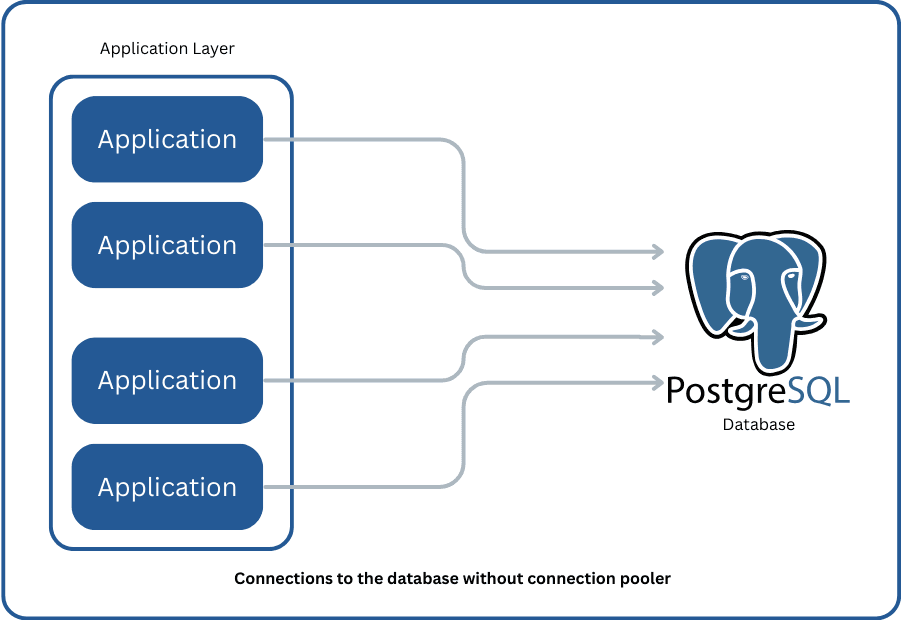 Database Connection Pooling: Why It Matters in Production Systems